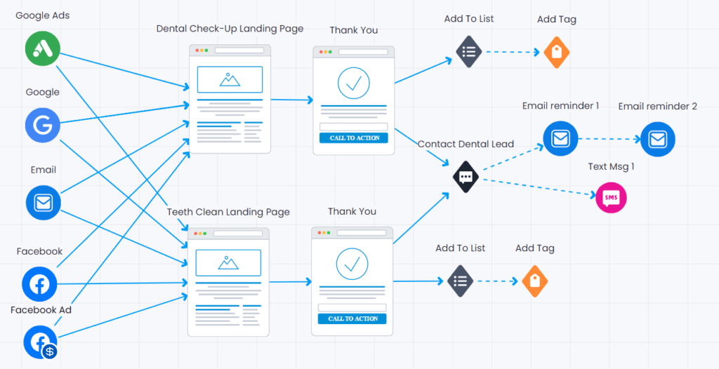 digital marketing funnel