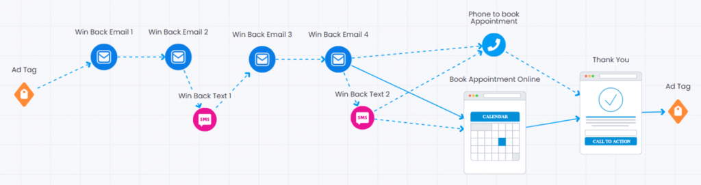 digital marketing funnel