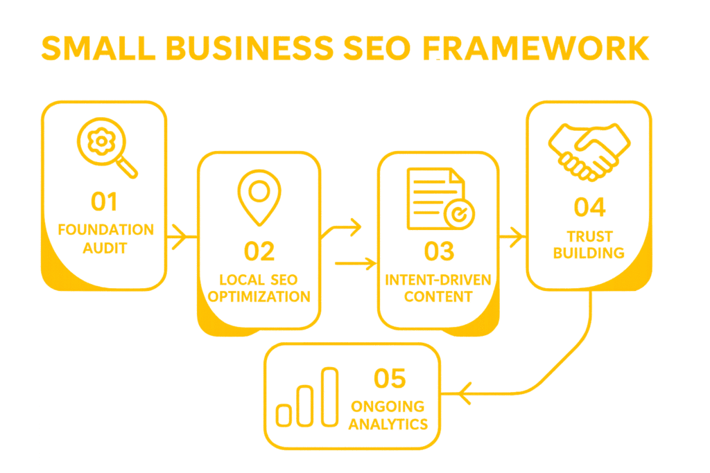 Small business SEO framework infographic showing five steps: foundation audit, local SEO optimization, intent-driven content, trust building, and ongoing analytics, displayed in a yellow gradient theme.
